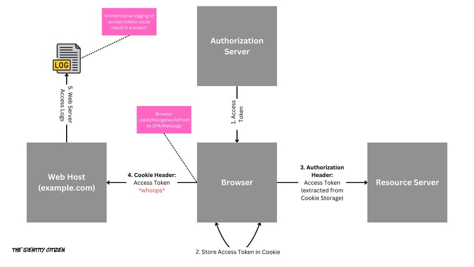 OAuth: Access Token Cookie Storage