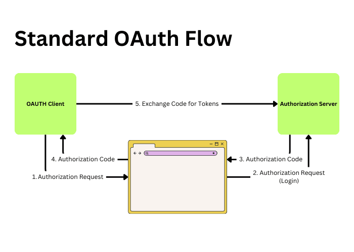 Standard Authorization Code Flow