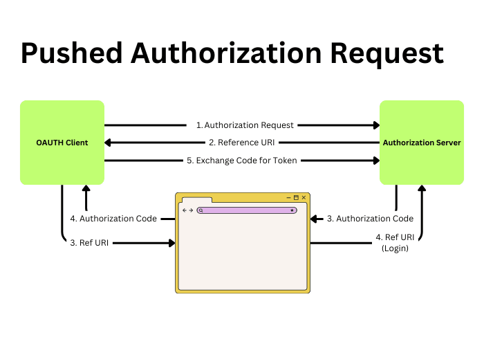 PAR Auth Flow